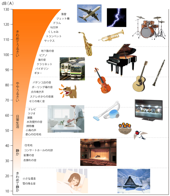 騒音レベル表。楽器の騒音レベルはどの位。ピアノ、サックス、トランペット、ドラム、クラリネット、ギター、バイオリン。