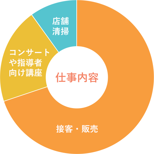 仕事内容グラフ