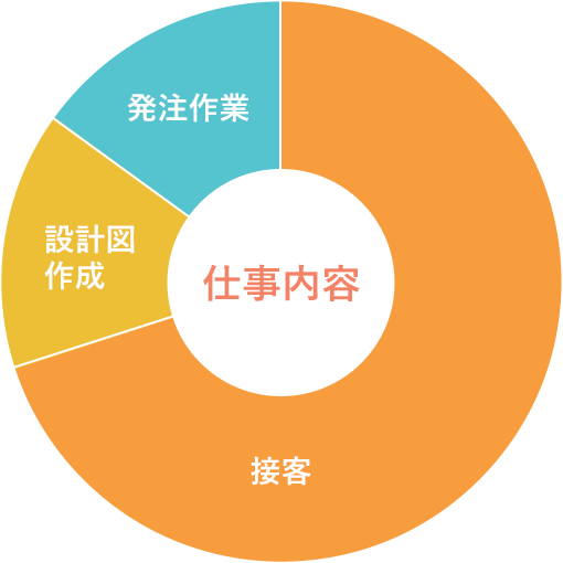 仕事内容グラフ