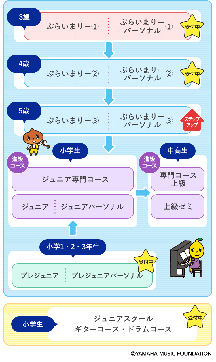 幼児科終了後に進めるコース