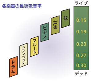各楽器の推奨吸音率