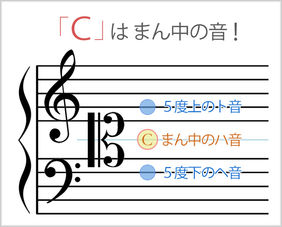 音名のabcはどうしてラから始まるの コラム11 スガナミミュージックサロン品川 スガナミ楽器