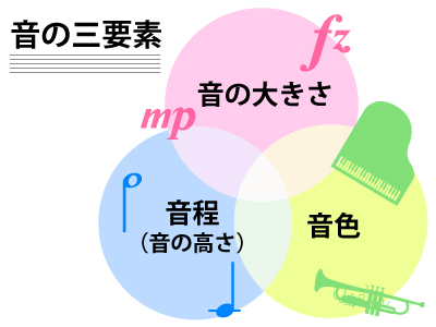 音の三要素（音の大きさ、音程、音色）について知ろう！