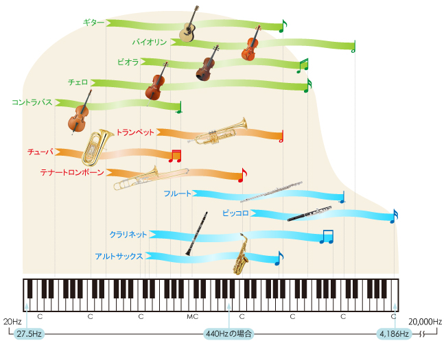 人が聞き取れる音