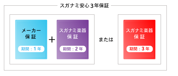 安心のピアノ3年保証メーカー保証スガナミ楽器保証