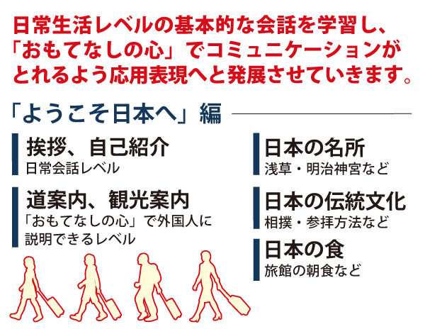 日常生活レベルの基本的な会話を学習し、「おもてなしの心」でコミュニケーションがとれるよう応用表現へと発展させていきます。ようこそ日本へ編。挨拶、自己紹介、日常会話レベル。にほんのめいしょ、浅草・明治神宮など。道案内、観光案内、おもてなしの心で外国人に説明できるレベル。日本の伝統文化、相撲、参拝方法など。日本の食、旅館の朝食など。